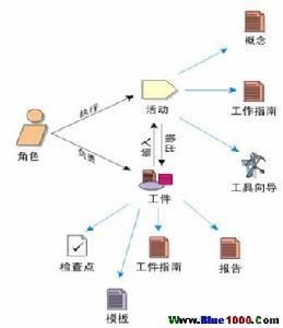 統一軟件開發過程（RUP）的核心概念與方法在網絡技術服務中的應用