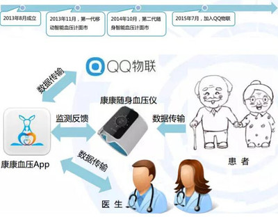 《2015年中國移動(dòng)醫(yī)療健康市場報(bào)告》 信息咨詢服務(wù)引領(lǐng)行業(yè)新浪潮